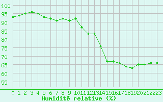 Courbe de l'humidit relative pour Orly (91)