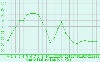 Courbe de l'humidit relative pour Aniane (34)