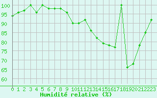 Courbe de l'humidit relative pour Saint-Martin-du-Bec (76)