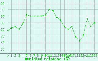 Courbe de l'humidit relative pour Saint-Nazaire-d'Aude (11)