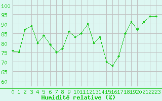 Courbe de l'humidit relative pour Deauville (14)