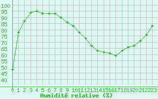 Courbe de l'humidit relative pour Bordeaux (33)