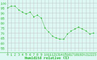 Courbe de l'humidit relative pour Caen (14)