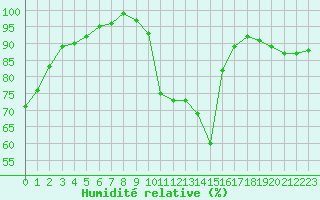 Courbe de l'humidit relative pour Trappes (78)