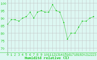 Courbe de l'humidit relative pour Le Mesnil-Esnard (76)