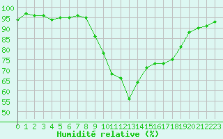 Courbe de l'humidit relative pour Bziers Cap d'Agde (34)