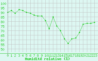 Courbe de l'humidit relative pour Saint-Dizier (52)