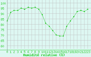 Courbe de l'humidit relative pour Lhospitalet (46)
