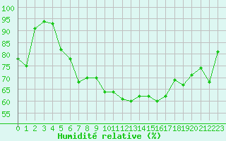 Courbe de l'humidit relative pour Saint-Nazaire (44)