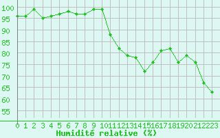 Courbe de l'humidit relative pour Xonrupt-Longemer (88)