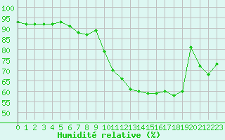 Courbe de l'humidit relative pour Figari (2A)