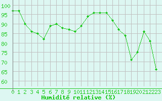 Courbe de l'humidit relative pour Brest (29)