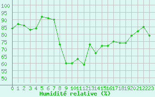 Courbe de l'humidit relative pour Hyres (83)