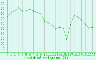 Courbe de l'humidit relative pour Engins (38)