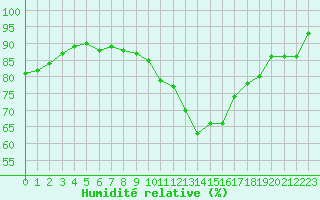 Courbe de l'humidit relative pour Creil (60)