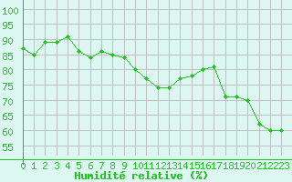 Courbe de l'humidit relative pour Cap Cpet (83)