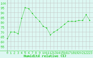 Courbe de l'humidit relative pour Cap Pertusato (2A)