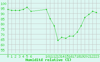 Courbe de l'humidit relative pour Vias (34)