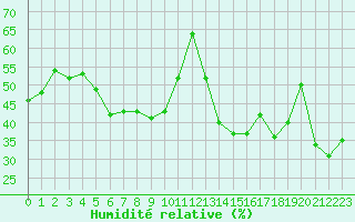 Courbe de l'humidit relative pour Saint-Cyprien (66)