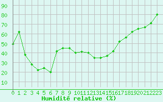 Courbe de l'humidit relative pour Aiguilles Rouges - Nivose (74)