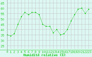 Courbe de l'humidit relative pour Chteau-Chinon (58)