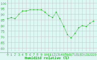 Courbe de l'humidit relative pour Ciudad Real (Esp)