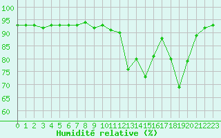 Courbe de l'humidit relative pour Deauville (14)