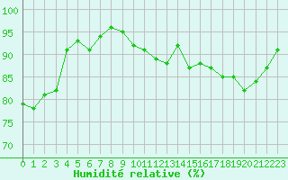 Courbe de l'humidit relative pour Rmering-ls-Puttelange (57)