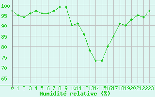 Courbe de l'humidit relative pour Bannay (18)