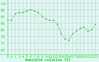 Courbe de l'humidit relative pour Blois (41)