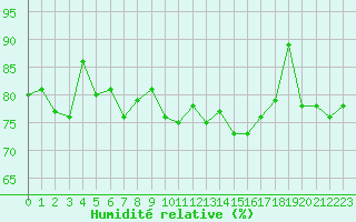 Courbe de l'humidit relative pour Ouessant (29)