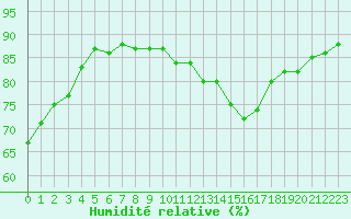 Courbe de l'humidit relative pour Mirepoix (09)
