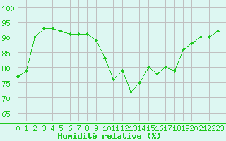 Courbe de l'humidit relative pour Saint-Mdard-d'Aunis (17)