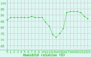 Courbe de l'humidit relative pour Woluwe-Saint-Pierre (Be)