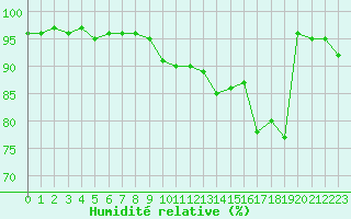 Courbe de l'humidit relative pour Nancy - Ochey (54)