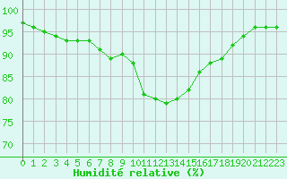 Courbe de l'humidit relative pour Ile d'Yeu - Saint-Sauveur (85)