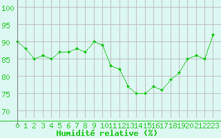 Courbe de l'humidit relative pour Saint-Igneuc (22)