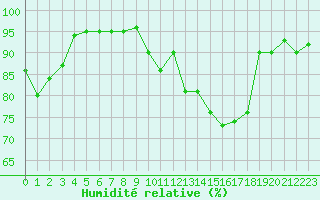 Courbe de l'humidit relative pour Dolembreux (Be)
