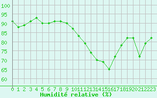 Courbe de l'humidit relative pour Montredon des Corbires (11)