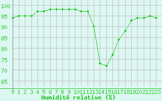 Courbe de l'humidit relative pour Bordeaux (33)