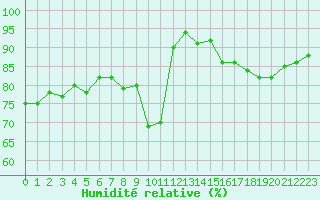 Courbe de l'humidit relative pour Cap Pertusato (2A)