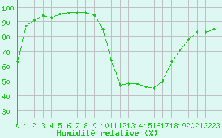 Courbe de l'humidit relative pour Saint-Philbert-sur-Risle (27)