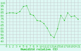 Courbe de l'humidit relative pour Col Agnel - Nivose (05)