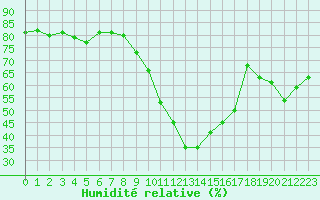 Courbe de l'humidit relative pour Cap de la Hve (76)