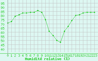 Courbe de l'humidit relative pour Hohrod (68)