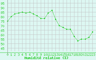 Courbe de l'humidit relative pour Biache-Saint-Vaast (62)