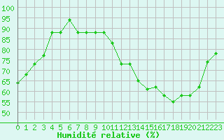Courbe de l'humidit relative pour Souprosse (40)
