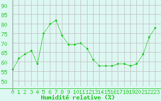 Courbe de l'humidit relative pour Gros-Rderching (57)