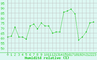 Courbe de l'humidit relative pour Brignogan (29)