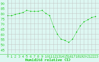 Courbe de l'humidit relative pour Sainte-Menehould (51)